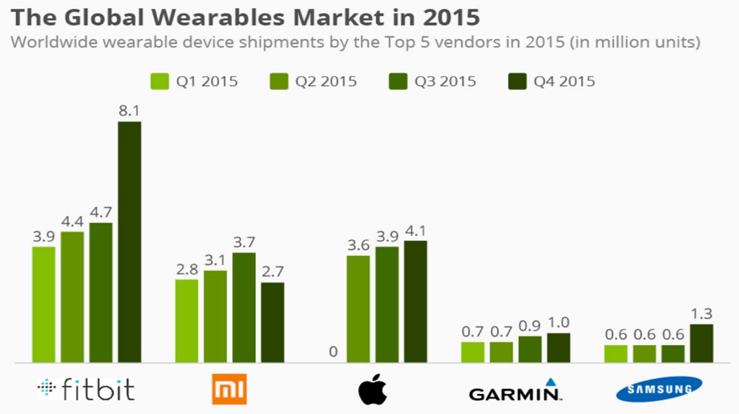 How the growth of wearable technology is transforming football - The  Athletic