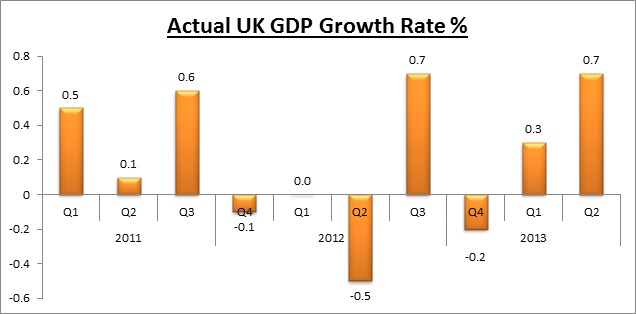 Actual UK GDP Growth Rate  Graph