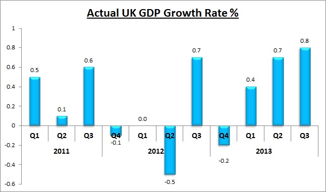 Actual UK GDP Growth Rate Quarterly Graph
