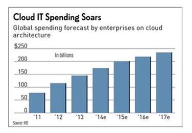 Cloud computing spending