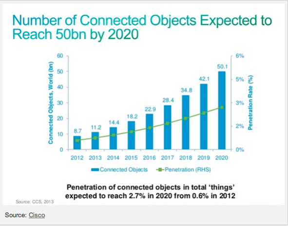 IoT Graph