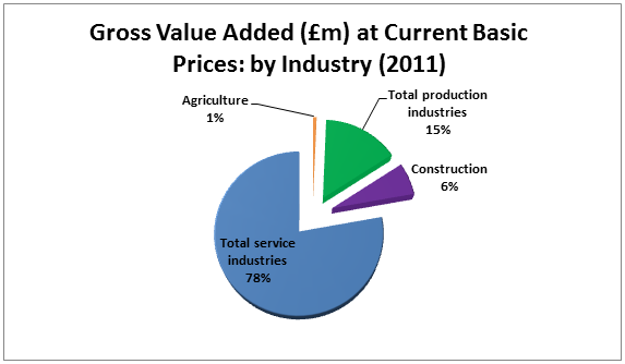 UK economy sector breakdown