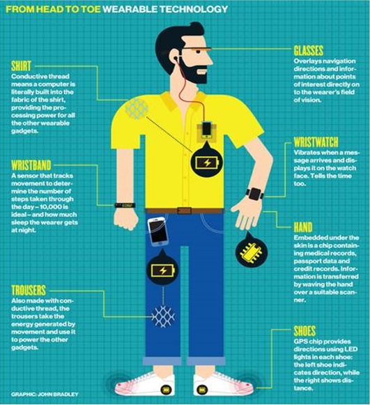 Wearable technology