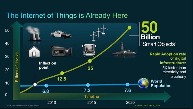 The Internet of Things: Sizing up the opportunity