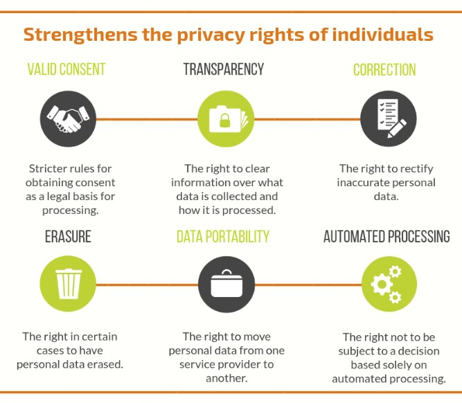 Gdpr right to erasure