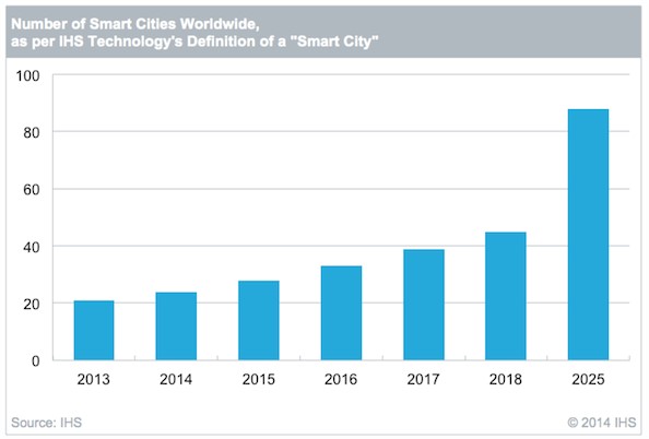 Santander: The Smartest Smart City