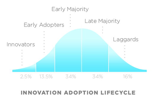 tech adoption cycle
